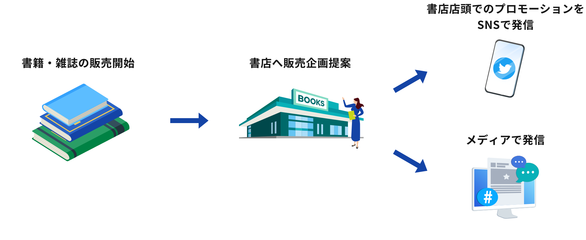 マーケティング・プロモーション例のイメージ画像