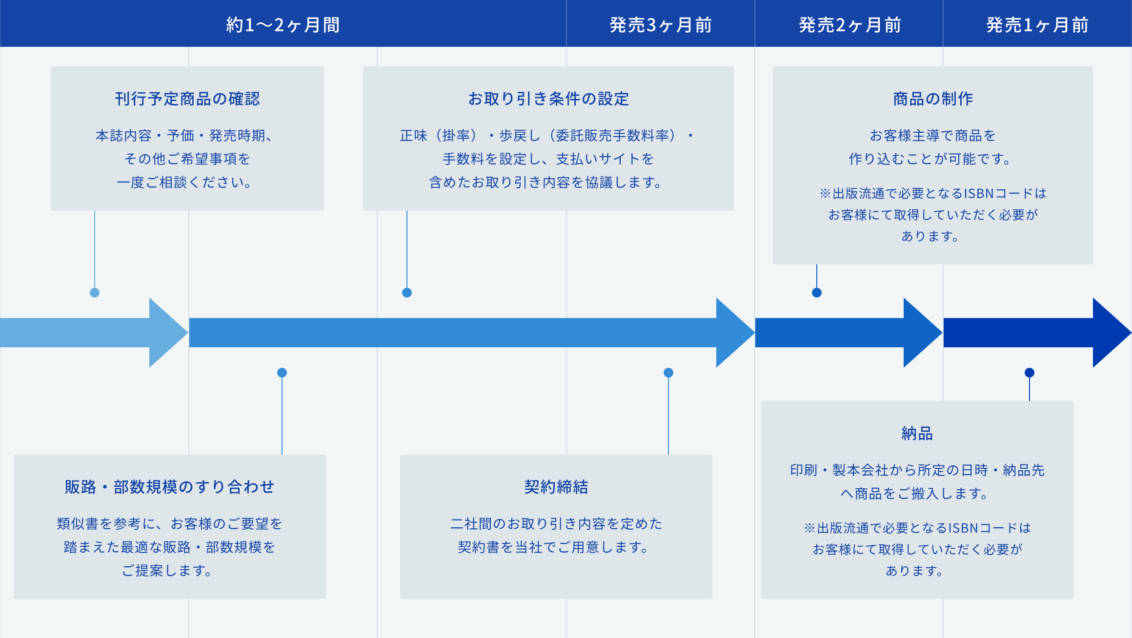 発売までの流れ