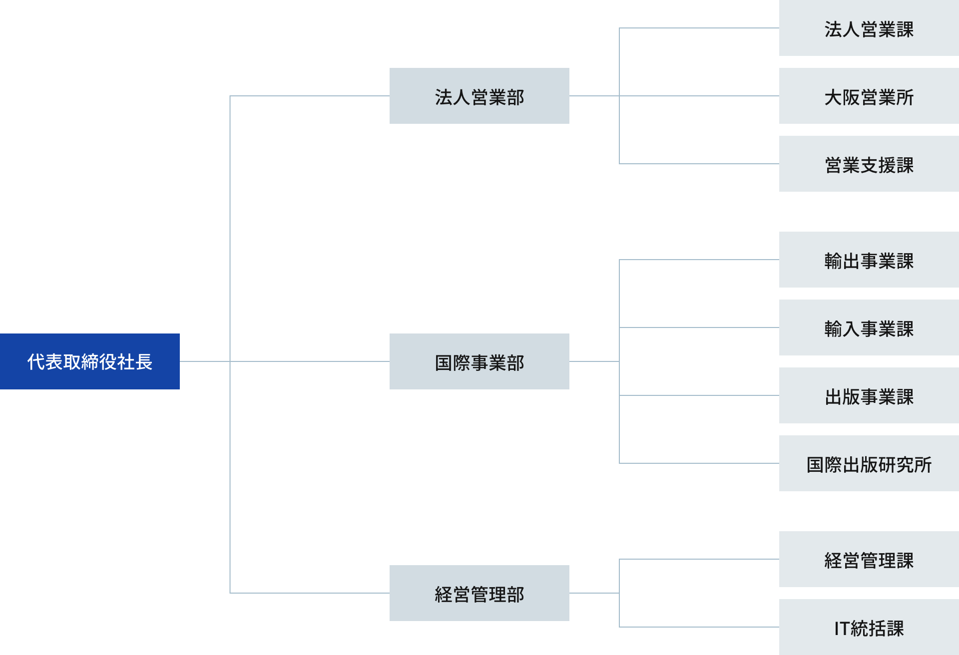 日販アイ・ピー・エス　組織図