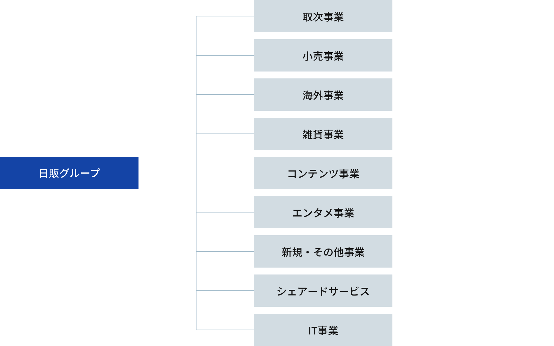 画像:日販グループ　組織図