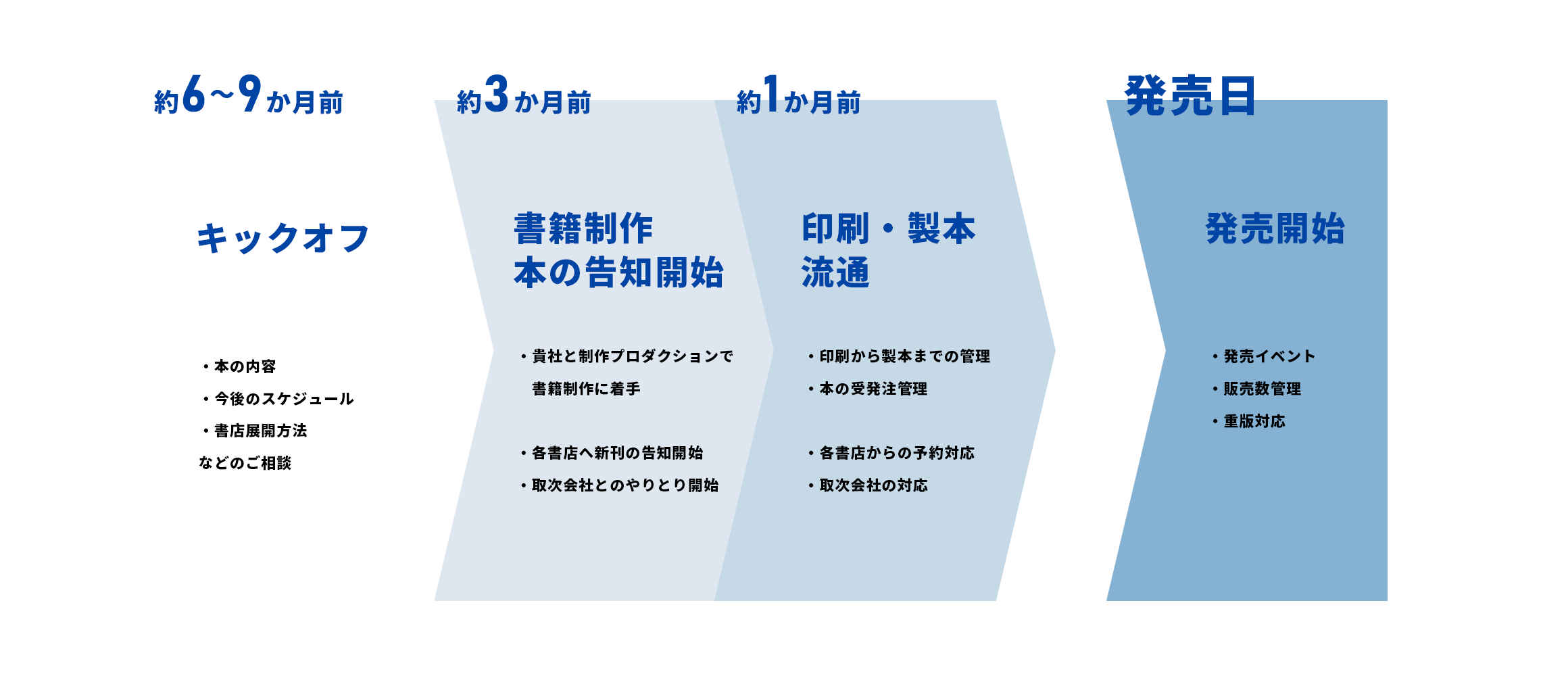 発売までの流れ